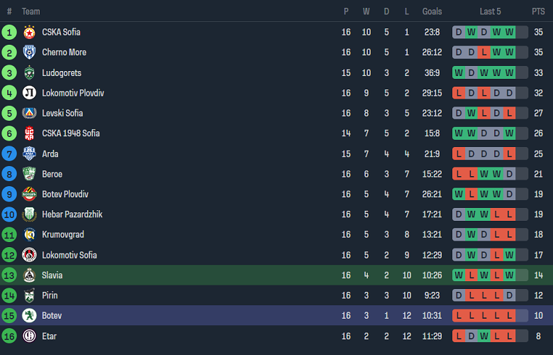 Nhận định, soi kèo Slavia Sofia vs Botev Vratsa, 20h00 ngày 11/11 - Ảnh 4