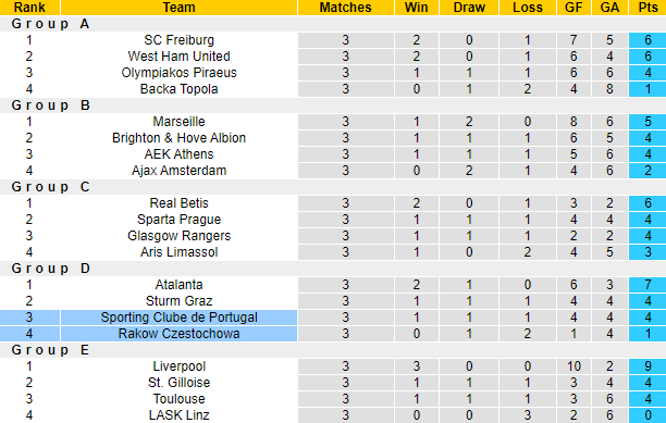 Nhận định, soi kèo Sporting Lisbon vs Rakow Czestochowa, 3h00 ngày 10/11 - Ảnh 4