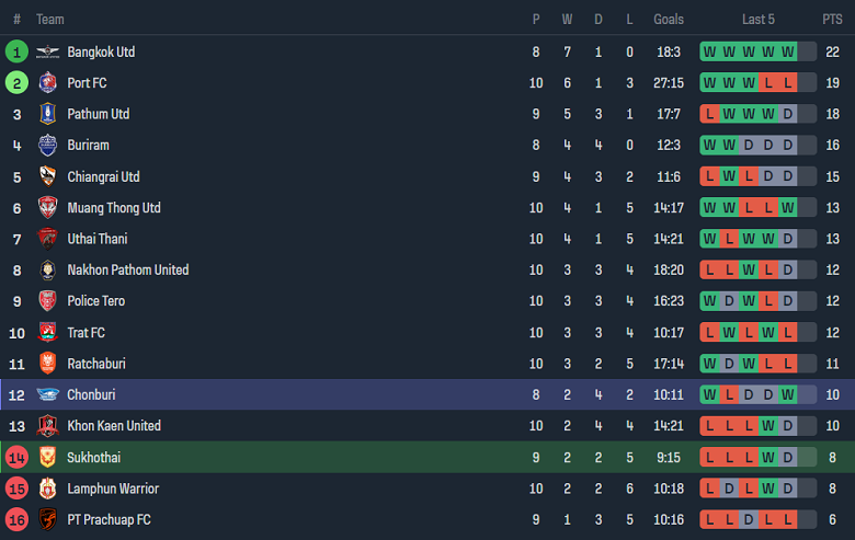 Nhận định, soi kèo Sukhothai FC vs Chonburi, 18h00 ngày 11/11 - Ảnh 4