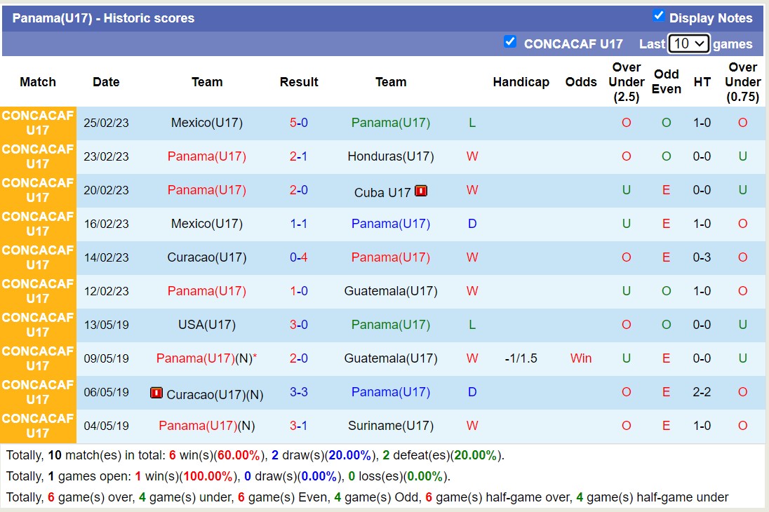 Nhận định, soi kèo U17 Panama vs U17 Morocco, 16h00 ngày 10/11 - Ảnh 1