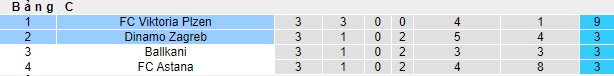 Nhận định, soi kèo Viktoria Plzen vs Dinamo Zagreb, 0h45 ngày 10/11 - Ảnh 4