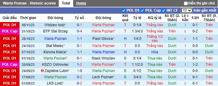 Nhận định, soi kèo Warta Poznan vs Puszcza Niepolomice, 0h00 ngày 11/11 - Ảnh 1