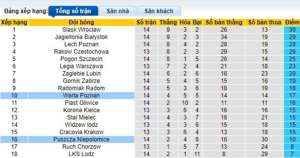 Nhận định, soi kèo Warta Poznan vs Puszcza Niepolomice, 0h00 ngày 11/11 - Ảnh 4
