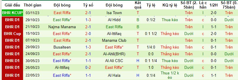 Nhận định, soi kèo Al Riffa Club vs East Riffa, 22h59 ngày 10/11 - Ảnh 2