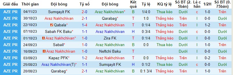Nhận định, soi kèo Araz Nakhchivan vs Kapaz PFK, 22h00 ngày 10/11 - Ảnh 1