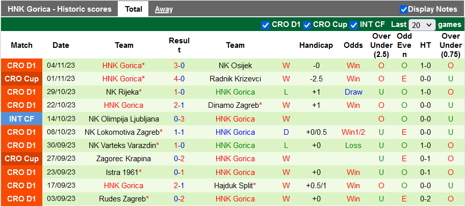 Nhận định, soi kèo Belupo Koprivnica vs HNK Gorica, 0h00 ngày 11/11 - Ảnh 2