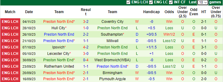 Nhận định, soi kèo Blackburn Rovers vs Preston North End, 3h00 ngày 11/11 - Ảnh 2