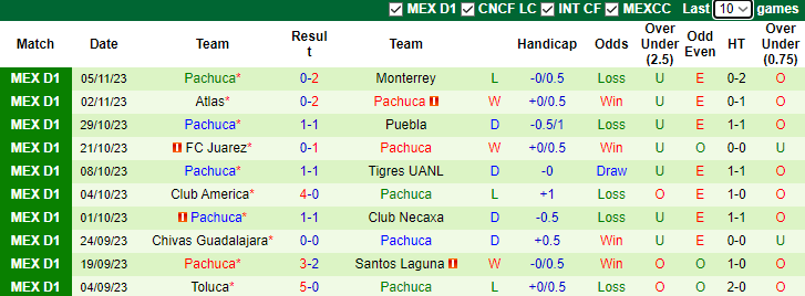 Nhận định, soi kèo Club Tijuana vs Pachuca, 10h00 ngày 11/11 - Ảnh 2