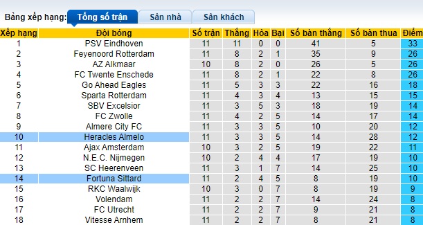 Nhận định, soi kèo Fortuna Sittard vs Heracles, 02h00 ngày 11/11 - Ảnh 4