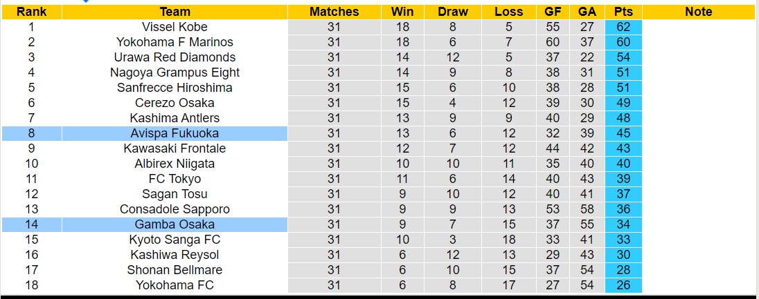 Nhận định, soi kèo Gamba Osaka vs Avispa Fukuoka, 13h00 ngày 11/11 - Ảnh 4