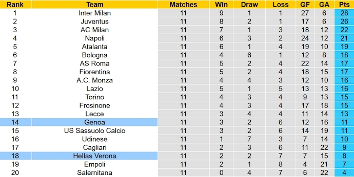 Nhận định, soi kèo Genoa vs Hellas Verona, 2h45 ngày 11/11 - Ảnh 6