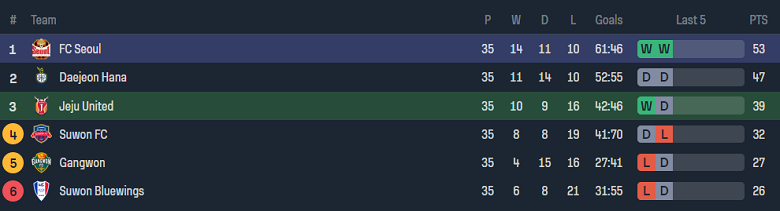 Nhận định, soi kèo Jeju United vs FC Seoul, 14h30 ngày 11/11 - Ảnh 4