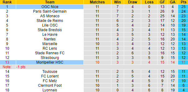 Nhận định, soi kèo Montpellier vs Nice, 3h00 ngày 11/11 - Ảnh 5