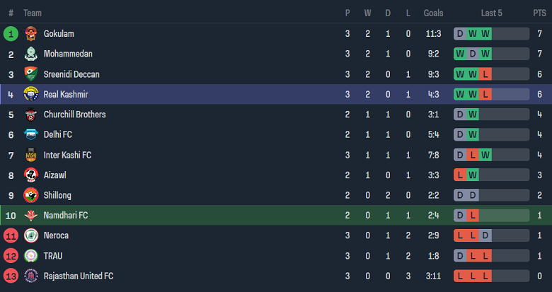 Nhận định, soi kèo Namdhari vs Real Kashmir, 15h30 ngày 11/11 - Ảnh 3