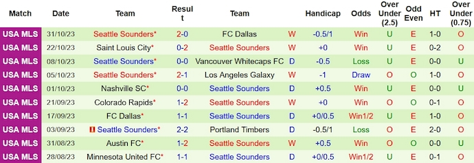 Nhận định, soi kèo Seattle Sounders vs FC Dallas, 10h00 ngày 11/11 - Ảnh 1