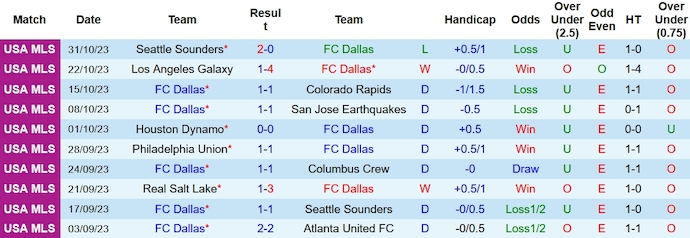 Nhận định, soi kèo Seattle Sounders vs FC Dallas, 10h00 ngày 11/11 - Ảnh 2