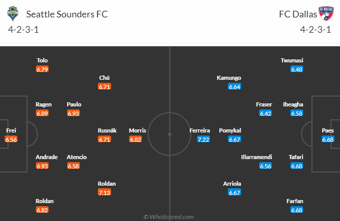 Nhận định, soi kèo Seattle Sounders vs FC Dallas, 10h00 ngày 11/11 - Ảnh 4