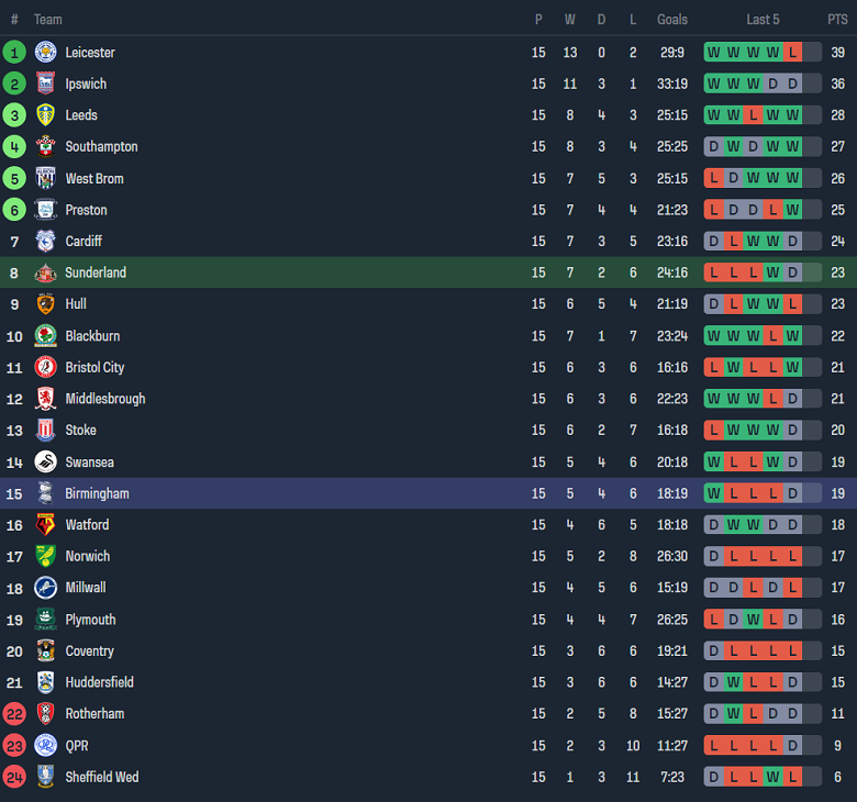 Nhận định, soi kèo Sunderland vs Birmingham, 19h30 ngày 11/11 - Ảnh 4