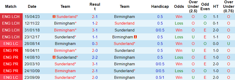 Nhận định, soi kèo Sunderland vs Birmingham, 19h30 ngày 11/11 - Ảnh 6