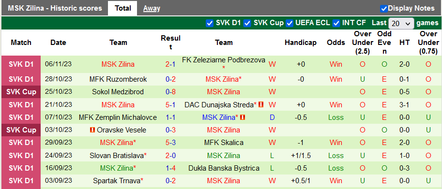 Nhận định, soi kèo Trencin vs MSK Zilina, 23h30 ngày 10/11 - Ảnh 3