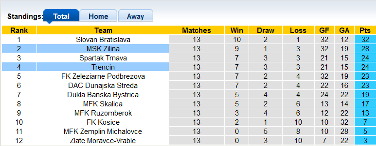 Nhận định, soi kèo Trencin vs MSK Zilina, 23h30 ngày 10/11 - Ảnh 5