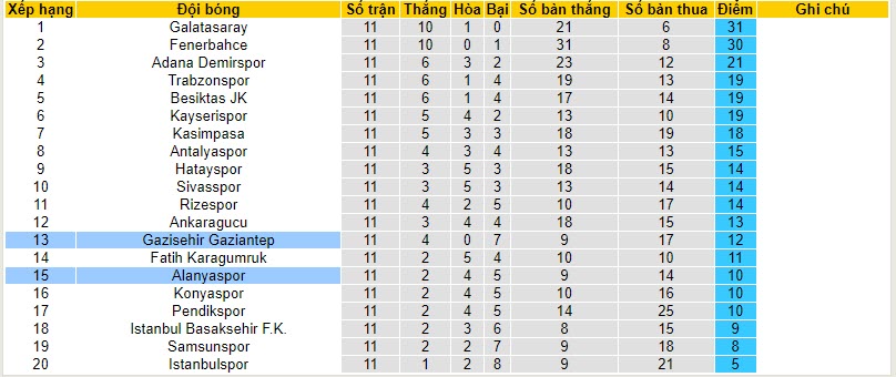 Nhận định, soi kèo Alanyaspor vs Gazisehir Gaziantep, 20h00 ngày 11/11 - Ảnh 4