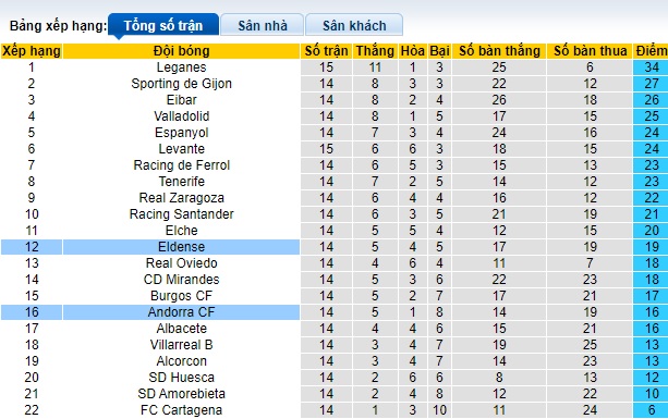 Nhận định, soi kèo Andorra vs Eldense, 22h15 ngày 12/11 - Ảnh 3
