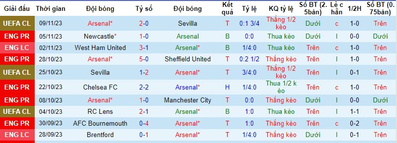 Nhận định, soi kèo Arsenal vs Burnley, 22h00 ngày 11/11 - Ảnh 1
