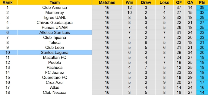 Nhận định, soi kèo Atletico San Luis vs Santos Laguna, 6h00 ngày 12/11 - Ảnh 5