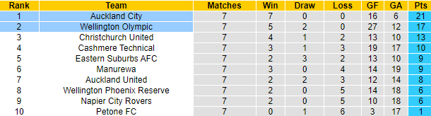 Nhận định, soi kèo Auckland City vs Wellington Olympic, 9h00 ngày 12/11 - Ảnh 4