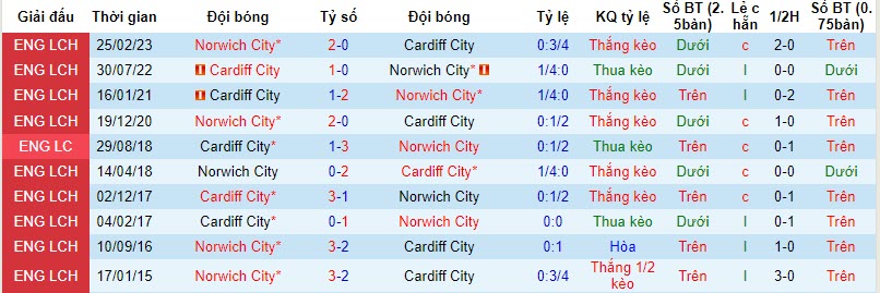 Nhận định, soi kèo Cardiff City vs Norwich, 22h00 ngày 11/11 - Ảnh 3