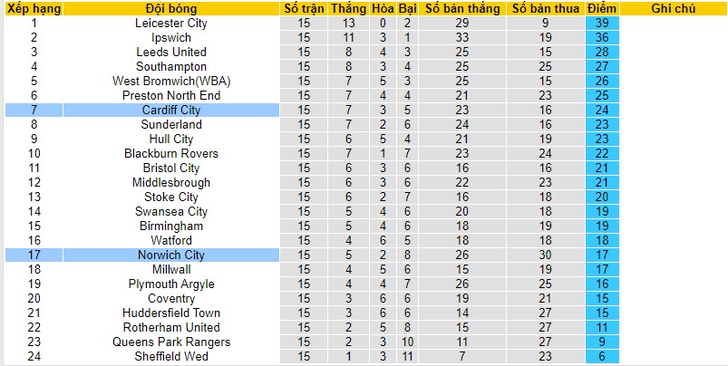 Nhận định, soi kèo Cardiff City vs Norwich, 22h00 ngày 11/11 - Ảnh 4