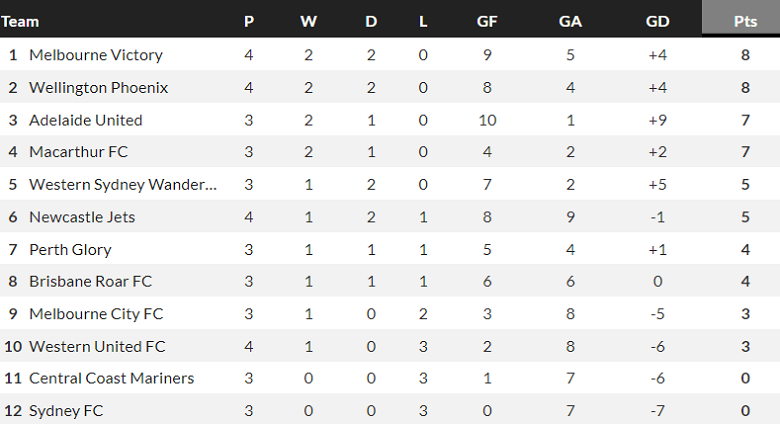 Nhận định, soi kèo Central Coast Mariners vs Brisbane Roar, 13h00 ngày 12/11 - Ảnh 4