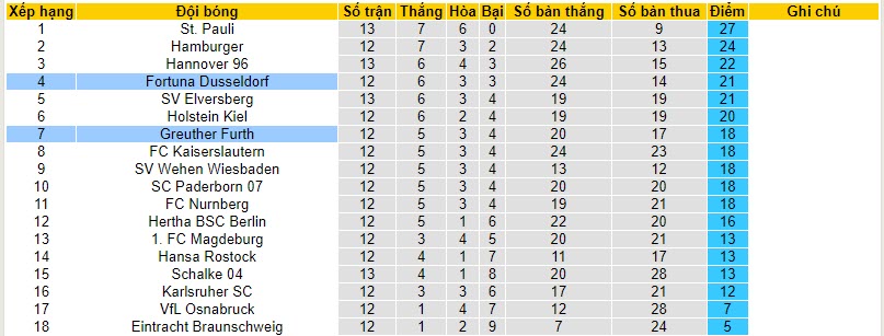 Nhận định, soi kèo Greuther Furth vs Fortuna Dusseldorf, 19h30 ngày 12/11 - Ảnh 4