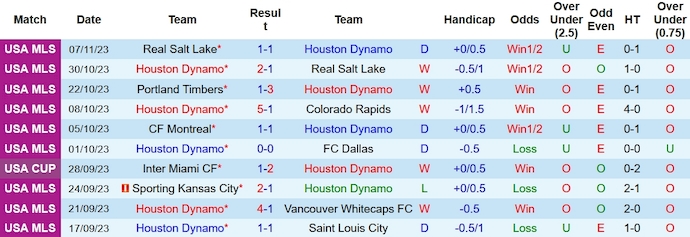 Nhận định, soi kèo Houston Dynamo vs Real Salt Lake, 6h00 ngày 12/11 - Ảnh 1
