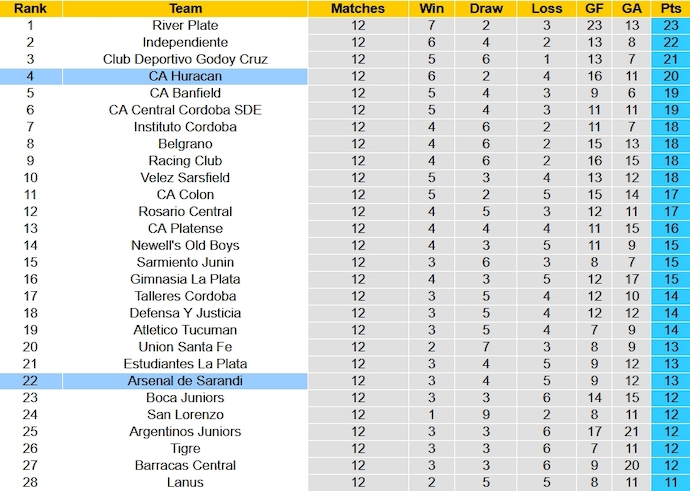 Nhận định, soi kèo Huracan vs Arsenal de Sarandi, 7h00 ngày 12/11 - Ảnh 4