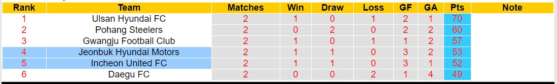 Nhận định, soi kèo Incheon United FC vs Jeonbuk Hyundai Motors, 12h00 ngày 12/11 - Ảnh 4