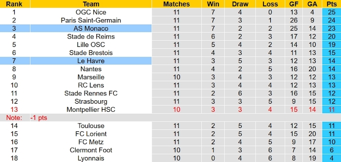 Nhận định, soi kèo Le Havre vs Monaco, 3h00 ngày 12/11 - Ảnh 6