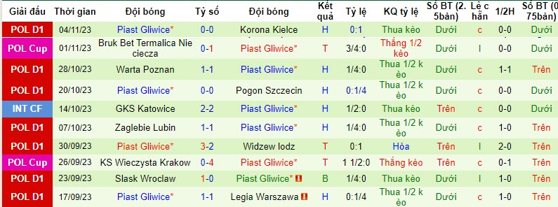 Nhận định, soi kèo LKS Lodz vs Piast Gliwice, 21h00 ngày 11/11 - Ảnh 2