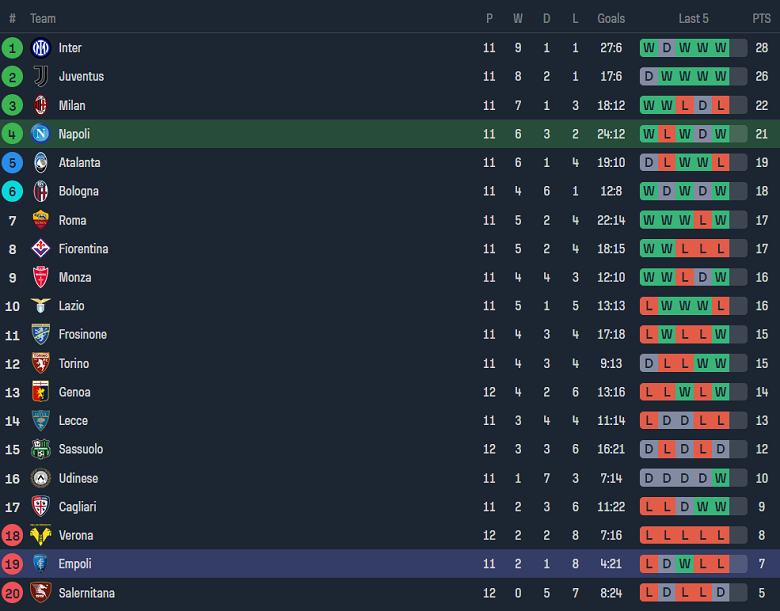 Nhận định, soi kèo Napoli vs Empoli, 18h30 ngày 12/11 - Ảnh 4