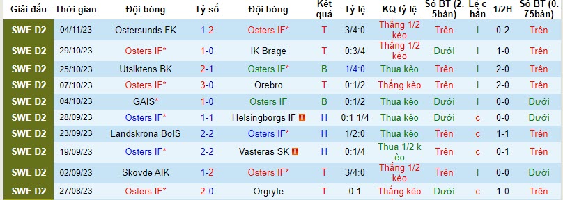 Nhận định, soi kèo Osters IF vs GIF Sundsvall, 21h00 ngày 11/11 - Ảnh 1