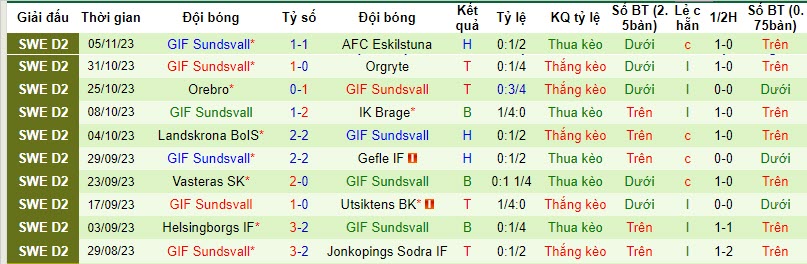 Nhận định, soi kèo Osters IF vs GIF Sundsvall, 21h00 ngày 11/11 - Ảnh 2