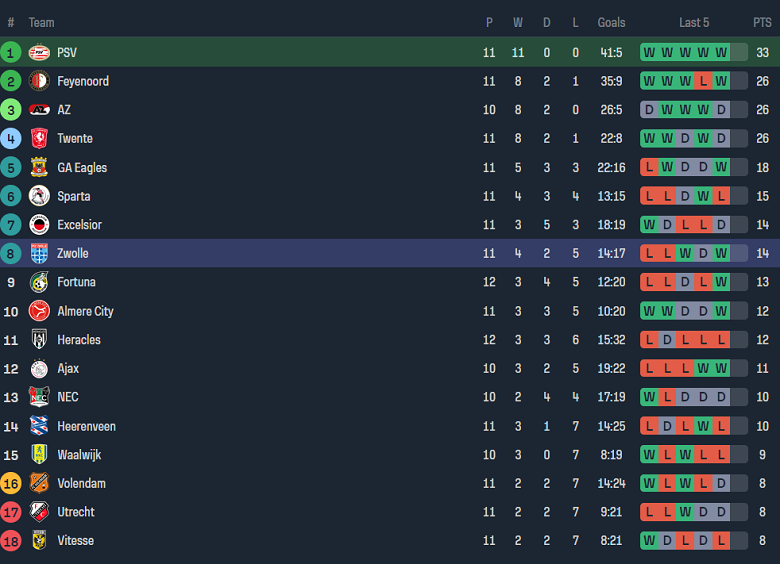 Nhận định, soi kèo PSV vs PEC Zwolle, 18h15 ngày 12/11 - Ảnh 4