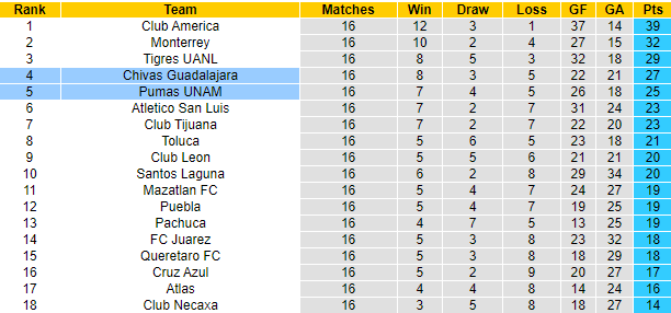 Nhận định, soi kèo Pumas UNAM vs Chivas Guadalajara, 8h00 ngày 12/11 - Ảnh 4