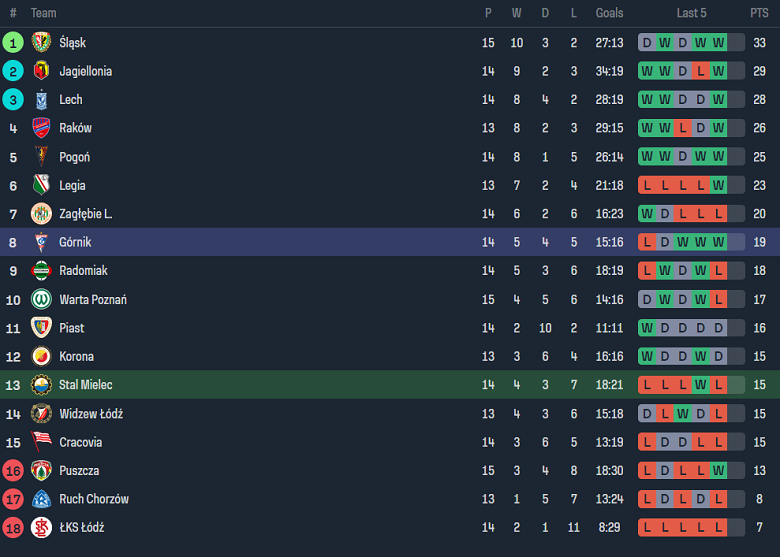 Nhận định, soi kèo Stal Mielec vs Gornik Zabrze, 18h30 ngày 12/11 - Ảnh 4