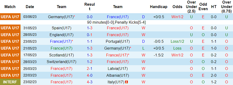 Nhận định, soi kèo U17 Pháp vs U17 Burkina Faso, 16h00 ngày 12/11 - Ảnh 1