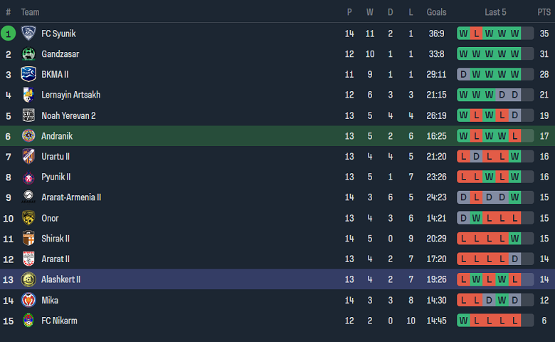 Nhận định, soi kèo Alashkert B Martuni vs Andranik, 18h00 ngày 13/11 - Ảnh 3