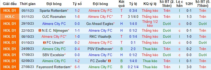 Nhận định, soi kèo Almere City vs Ajax, 20h30 ngày 12/11 - Ảnh 1