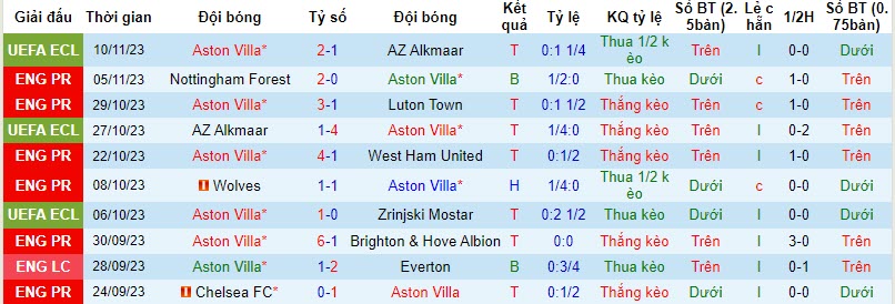 Nhận định, soi kèo Aston Villa vs Fulham, 21h00 ngày 12/11 - Ảnh 1