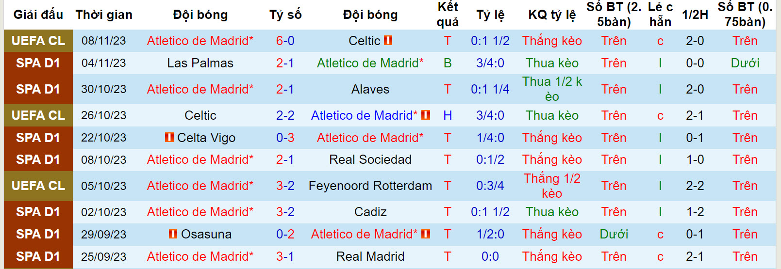 Nhận định, soi kèo Atletico Madrid vs Villarreal, 3h00 ngày 13/11 - Ảnh 1